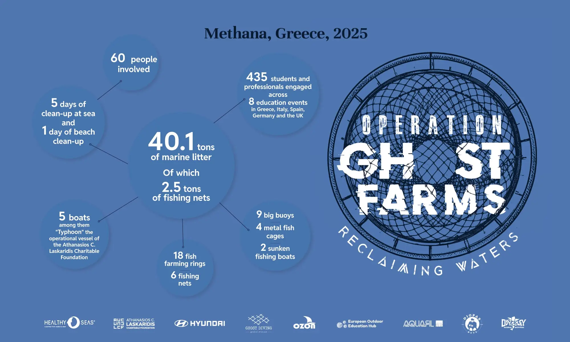 Inphographic showcasting results of the Operation Ghost Farms Reclaiming Waters 2025